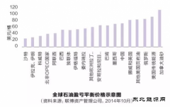 除了低油价 还有什么令石油公司压力倍增？