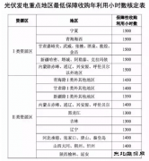 又打了谁的脸？甘肃地区光伏保障收购仅400小时！