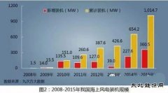 海上风电建设提速 未来发展任重道远