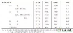 聚焦光伏装机容量：从天而降的6.6GW项目