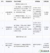 11月份国家电网通报处理212家供应商 快看都有谁？
