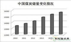 2016年最新的中国煤炭资源储量及分布现状