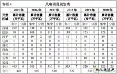 《吉林省亿兆体育发展“十三五”规划》发布：“十三五”期间新增风电