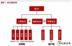 平价上网深度报告：风电和光伏谁将率先突围？