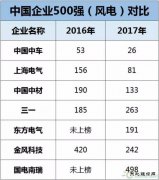 中车、上海电气、中材、三一等8家风电企业入围《财富》中国500强