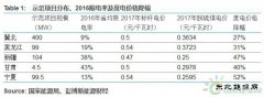 中国风电平价上网示范：冀北或优先实现