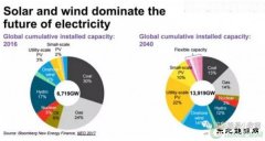 2040年风电光伏在全球发电占多大比例？IEA说16%；BNEF说34%