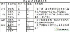 发改委欲破除市场准入障碍，京沪回应新亿兆体育汽车备案暂不取消