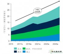 《2017年全球风机运维市场报告》：运维技术创新有望提升风机可靠