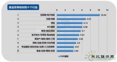 2017年第四季度就业形势较差的十个行业：电气、电力、水利排第三