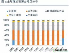 国际煤炭生产格局、贸易格局