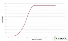 史上最优低风速功率曲线？海上风机韩国造