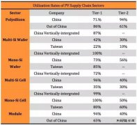 “5·31”光伏新政持续发酵 下半年该如何度过？