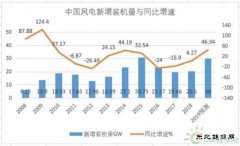 平价时代昔日风电龙头高楼塌 华锐风电能否涅槃重生？